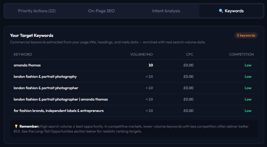 Keyword insights with search volumes