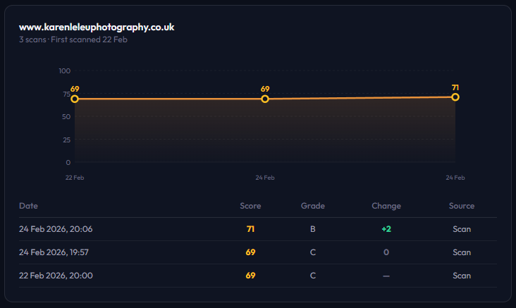 Score progress tracking graph